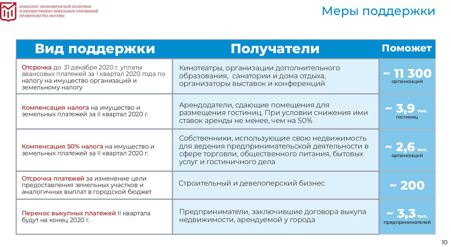 Какие меры господдержки доступны малому бизнесу в 2024 году: льготные кредиты, гранты, налоговые каникулы и другие