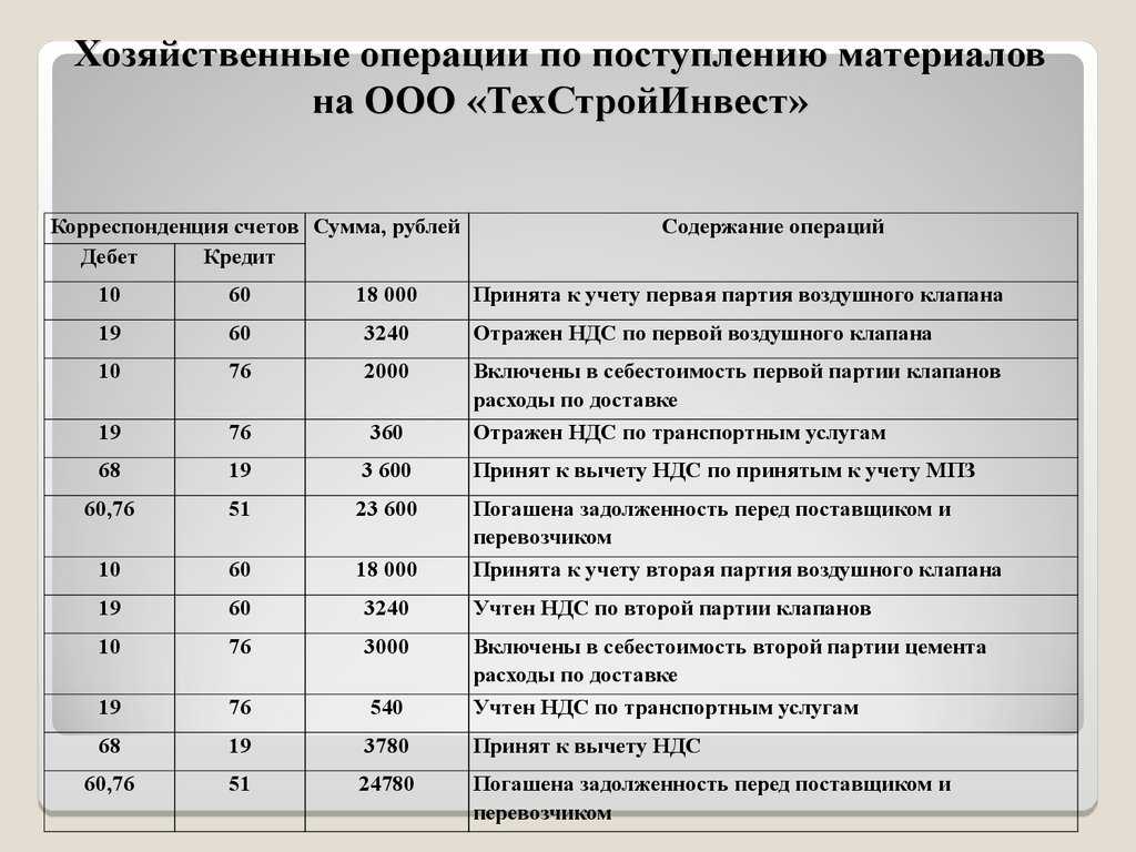 Виды хозяйственных операций
