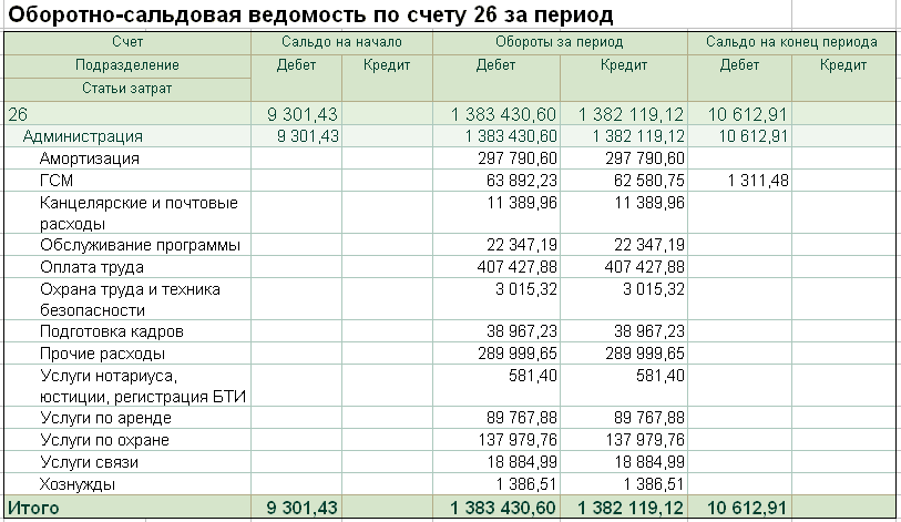 Счет 44. расходы на продажу