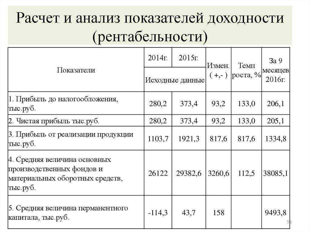 Анализ рентабельности: как объективно взглянуть на финансы бизнеса