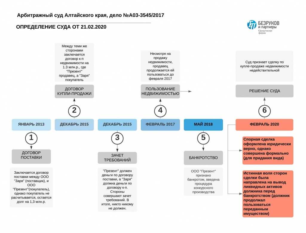 Процедура банкротства физического лица: как проходит, этапы и условия