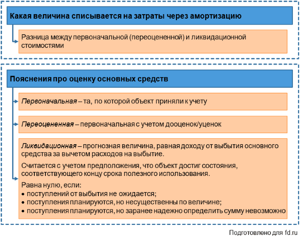 Учет основных средств: список бухгалтерских проводок — новости — талер