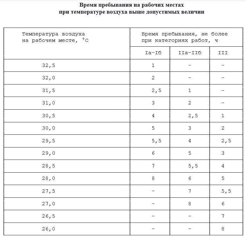 Работа в жару: права работника и обязанности работодателя | юридические советы