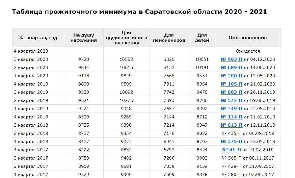 Мрот по годам (2009-2024)