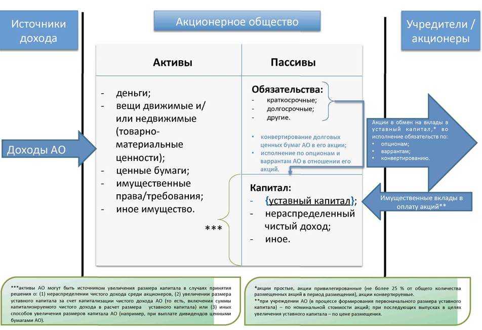 Особенности учета и формирования уставного капитала акционерного общества