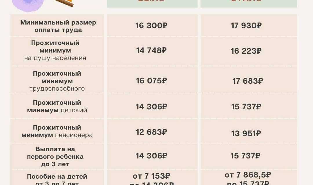 Какой размер мрот в 2024 году применять к зарплатам сотрудников. величина федерального мрот с 1 января 2024 года по поручению владимира путина составит 19 242 рубля в месяц. значение мрот устанавливают на федеральном уровне.
