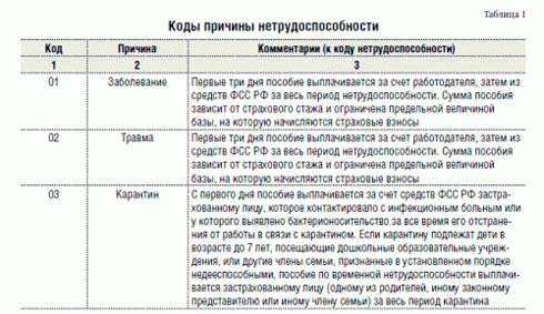 Причина нетрудоспособности, код 02: расшифровка. как оплачивается больничный лист :: businessman.ru