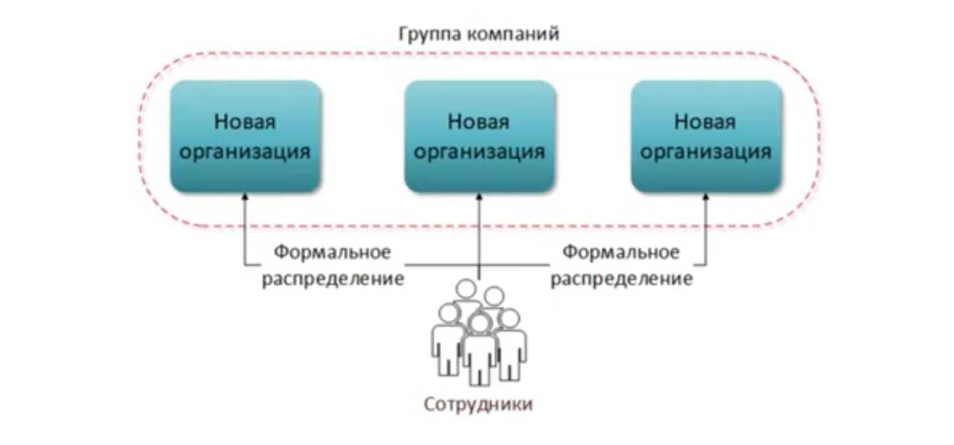 ​​признаки дробления бизнеса
