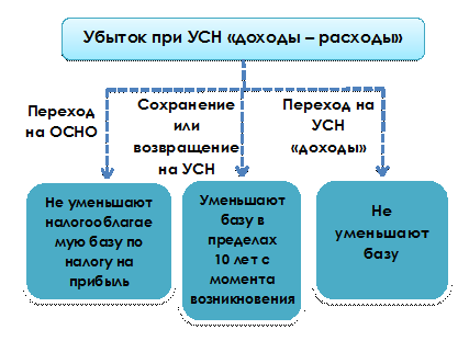 Восстановление ндс при принудительном переходе на осн