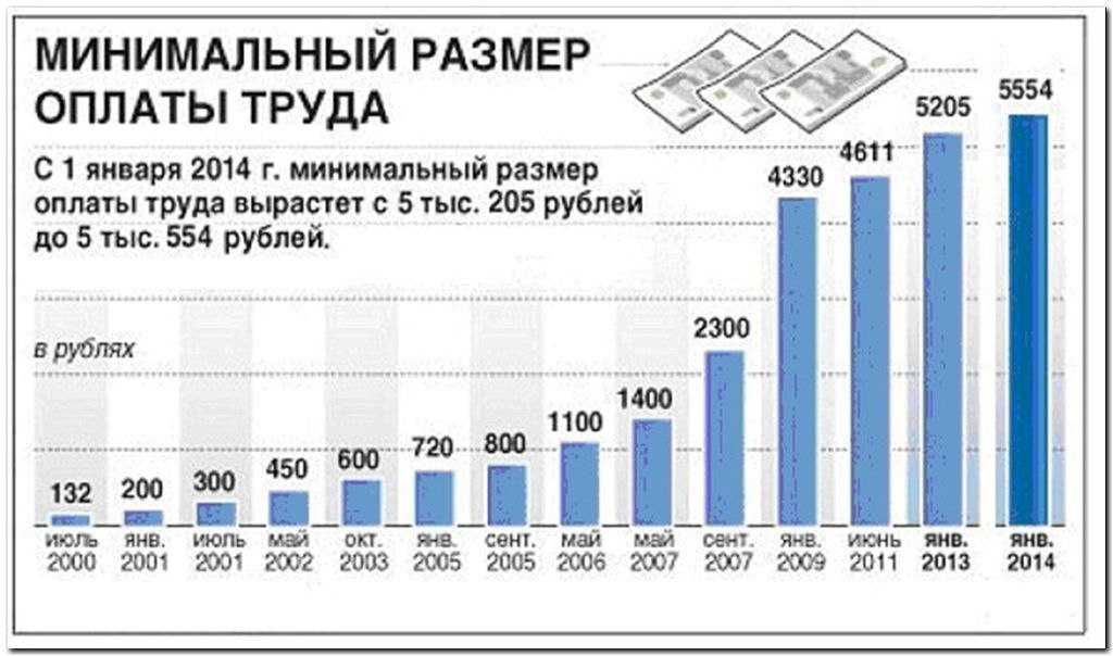Повышение мрот с 1 января 2024 года: что меняется кроме суммы