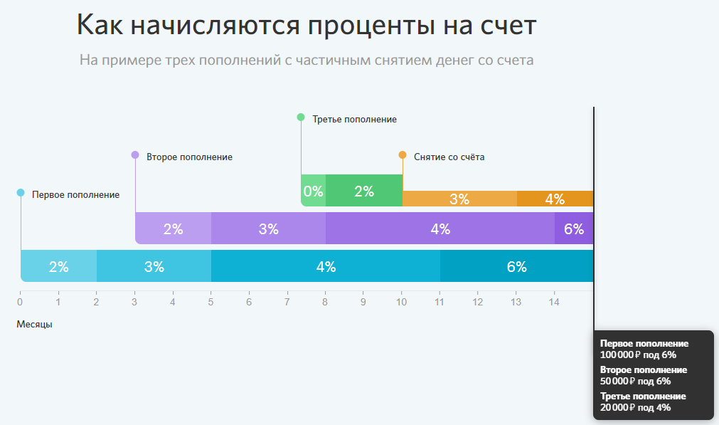 Как открыть вклад в банке тинькофф? условия и особенности.