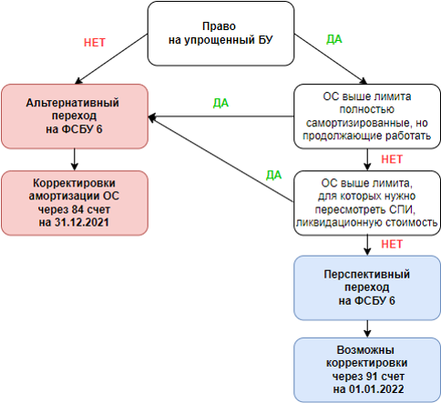 Фсбу 6/2020 и 26/2020: обзор изменений