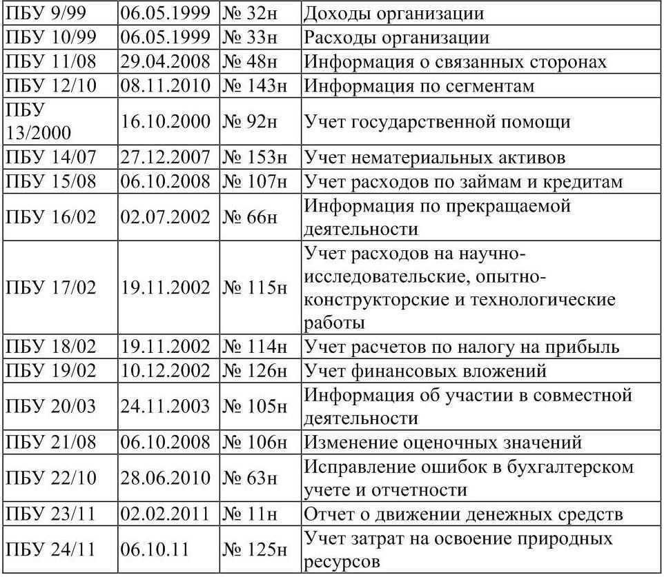 Бухгалтерская отчетность (финансовая отчетность)
