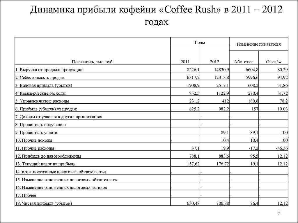 Обзор франшизы кофейни самообслуживания coffee in – express