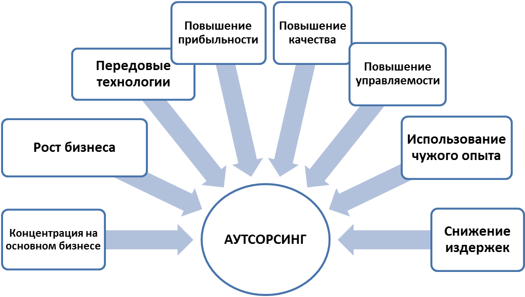 Аутсорсинг в системе государственного управления