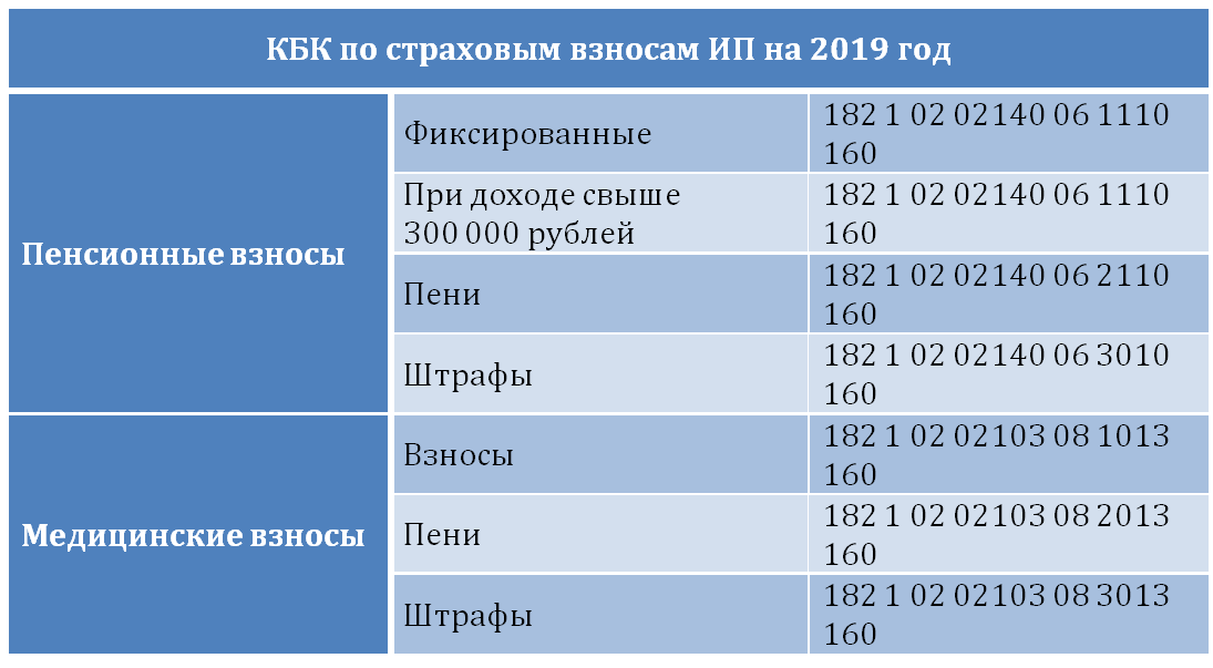 Какой налог скрывается за расшифровкой 2019 года КБК 32110807020018000110 В каких случаях он употребляется и кем