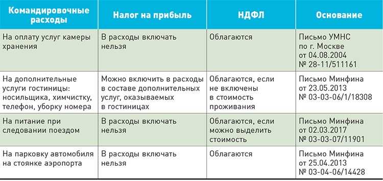 Командировки-2023: новые правила и старые проблемы