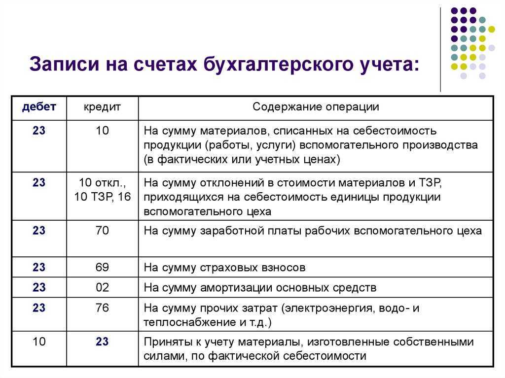 Счет 19 активный или пассивный – закрытие 19 счета проводки