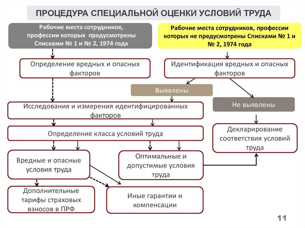 Новые правила соут для микропредприятий с 1 марта 2023 года