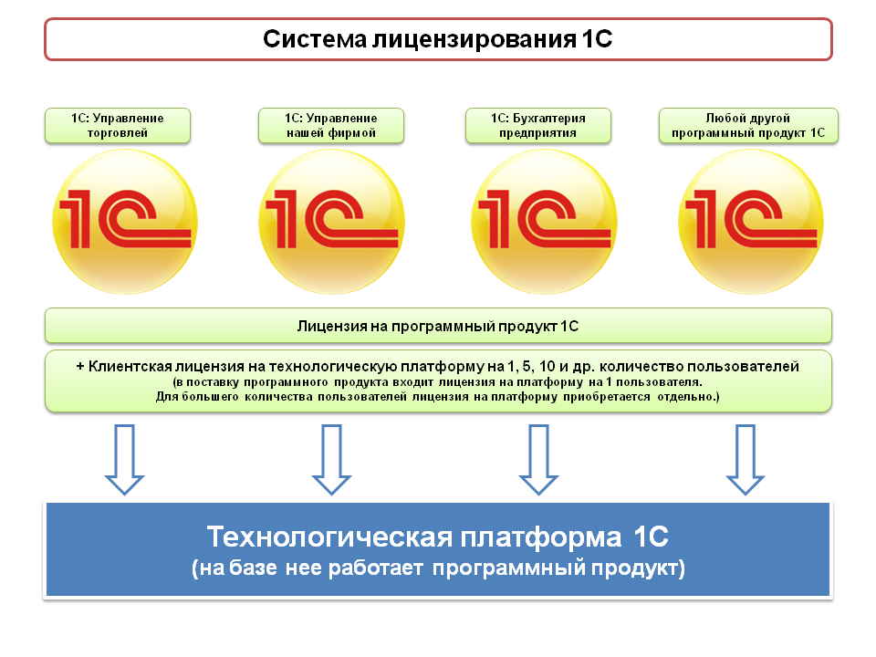 Программа «1с»: что это, как работает, для чего нужна / skillbox media