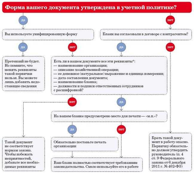 В каких случаях выставляется исправительный счёт-фактура