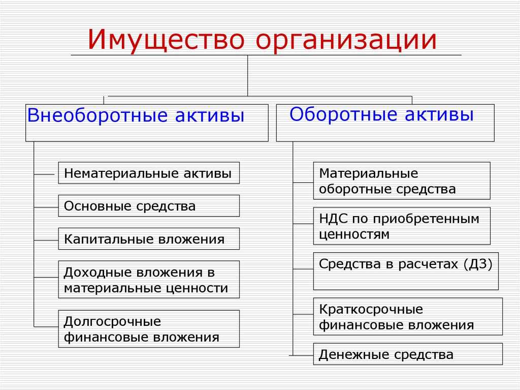 Виды активов предприятия