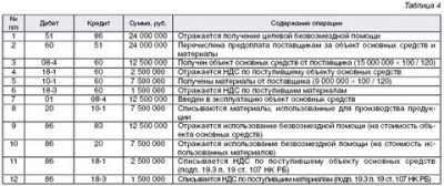 Благотворительное пожертвование в 1с 8.3 бухгалтерия
