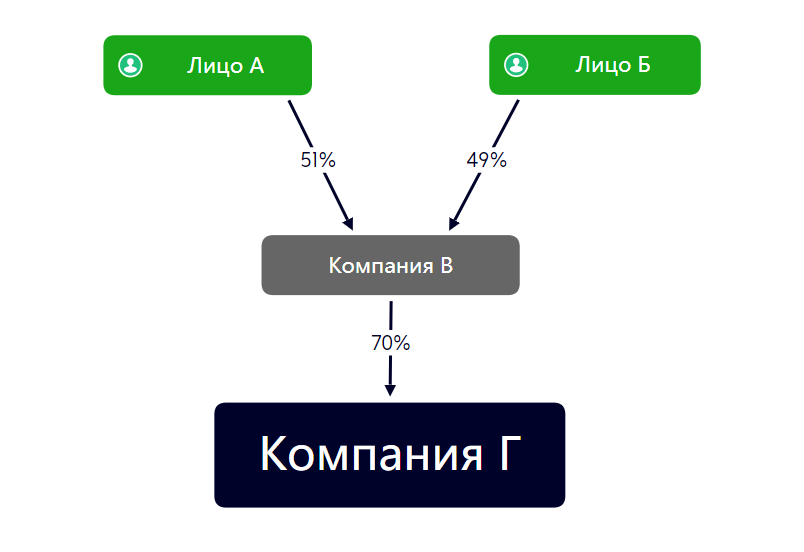 Перекрестное владение акциями (кросс холдинг)