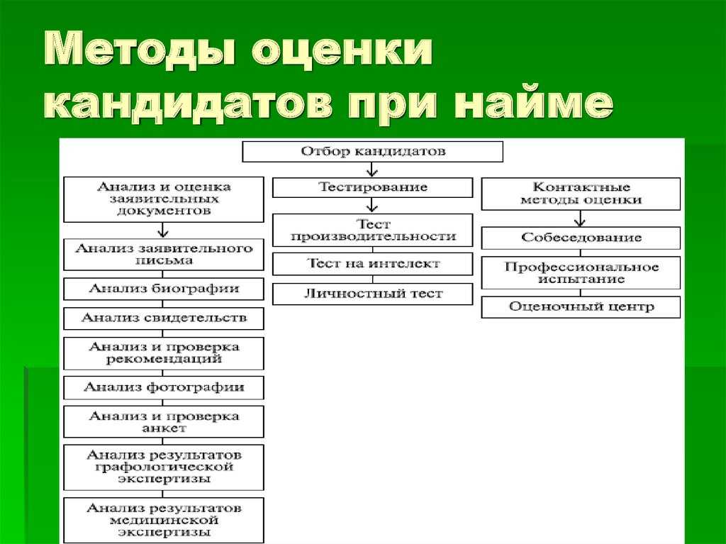 Методы подбора и отбора персонала, современные критерии поиска и оценки | hr-profi