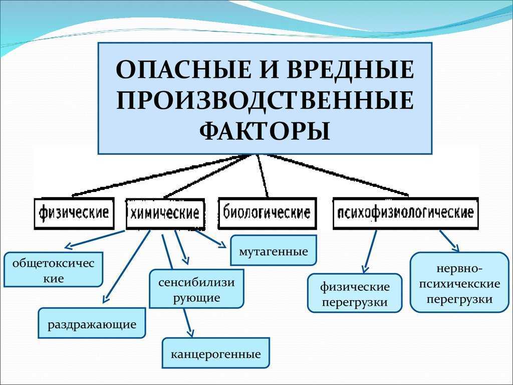 Воздействие на организм человека факторов производственной среды и трудового процесса - учебный центр дополнительного профессионального образования