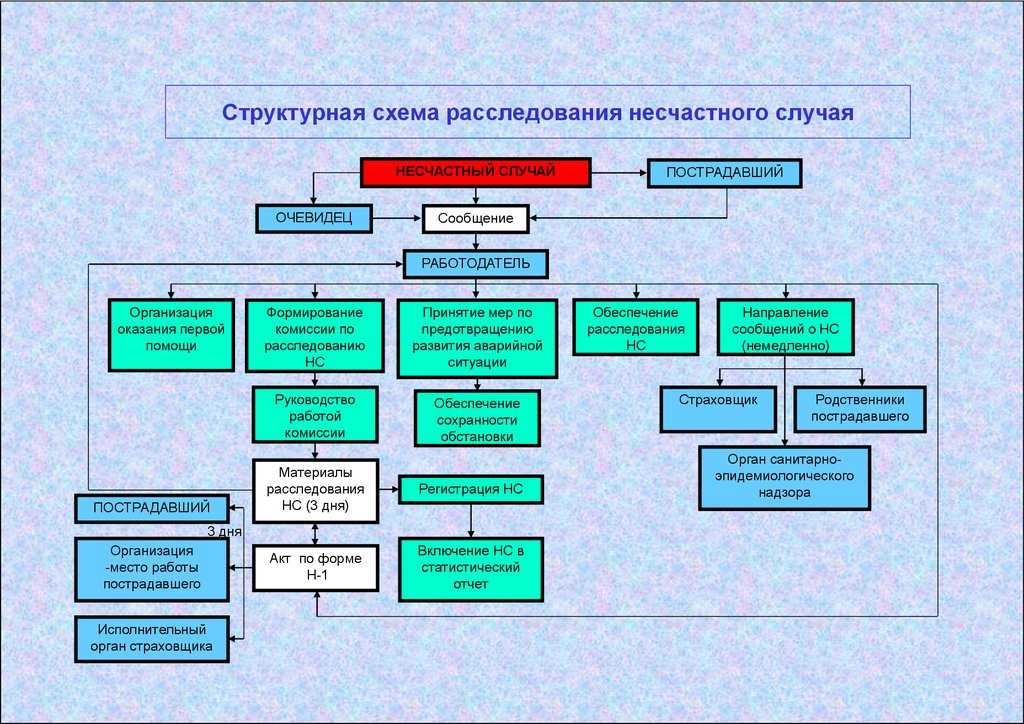 Порядок оформления несчастного случая на производстве: материалы расследования и необходимые документы. производственный травматизм :: businessman.ru