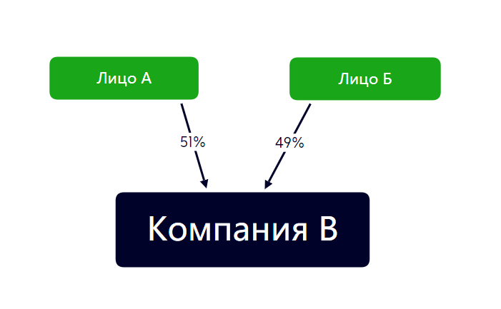 Может ли ооо быть корпорацией
