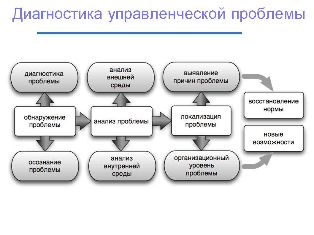 Управленческий учет - основные понятия и методы