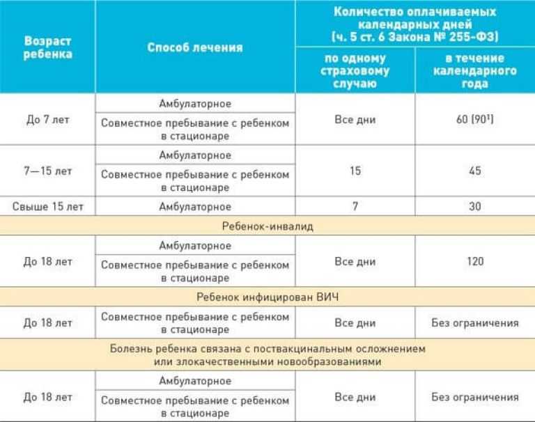 Вот как считать больничный по уходу за маленьким ребёнком в 2021 году: новые правила и алгоритм расчёта | делобанк