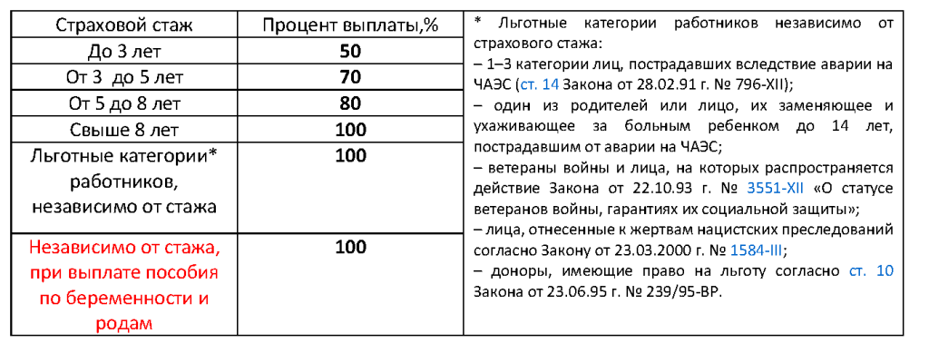Расчёт стажа для больничного листа в 2024 году