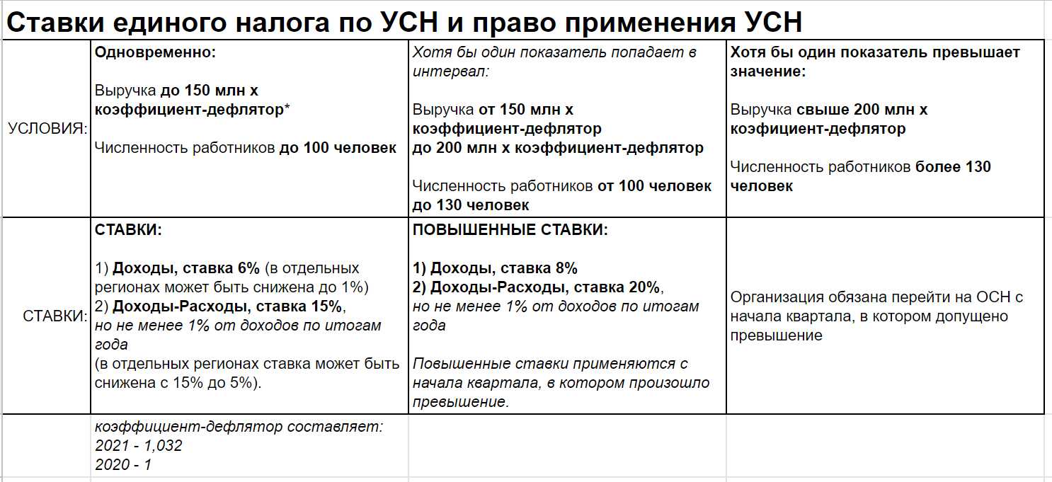 Какие установлены лимиты по усн на 2024 год для ип