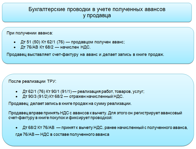 Проводки по авансам полученным от покупателей — учет ндс с аванса