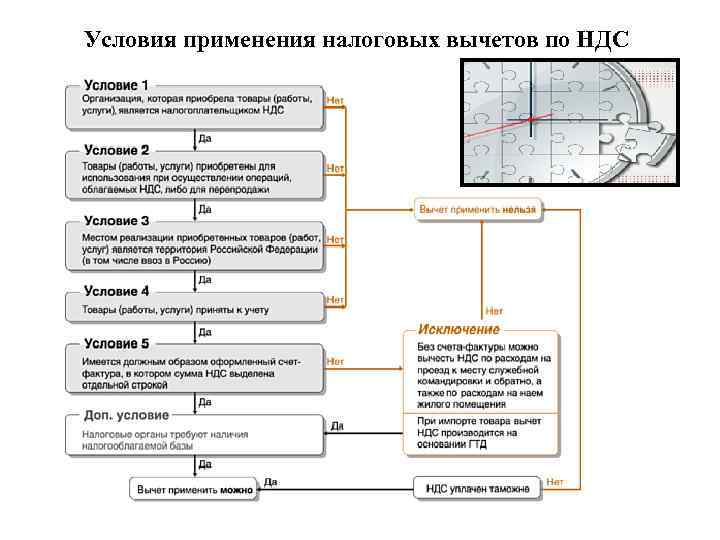 При каких условиях  входной ндс можно принять к вычету