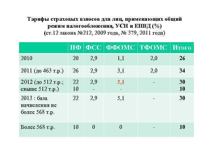 Коды тарифа плательщика 20 и 21 в рсв в 2021 году - юридический советникъ
