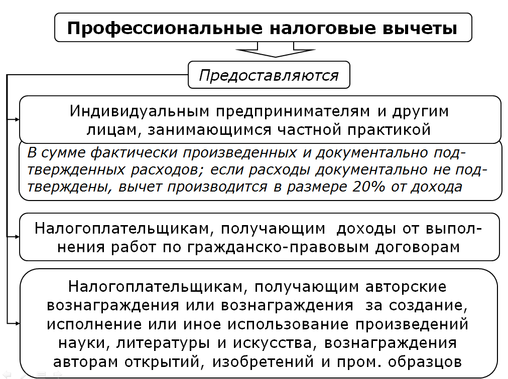 Профессиональный налоговый вычет