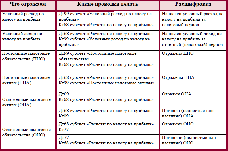 Какой порядок применения пбу 18/02 выбрать в "1с:бухгалтерии 8" (ред. 3.0)? :: отвечает специалист 1с