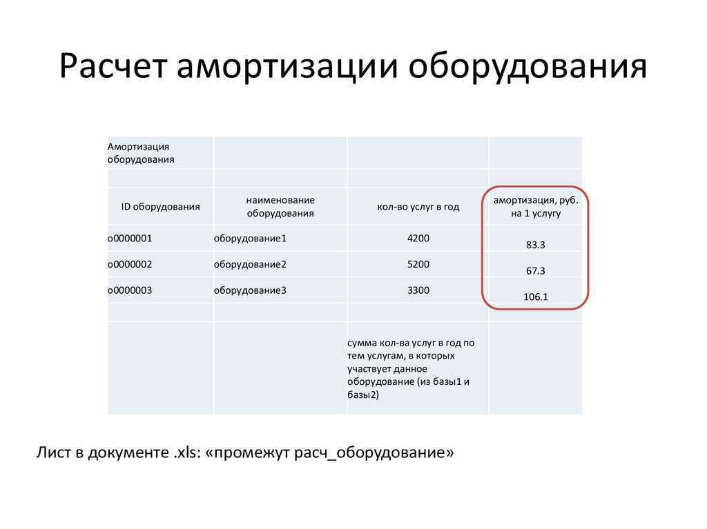 Коэффициент износа основных средств: значение и определение