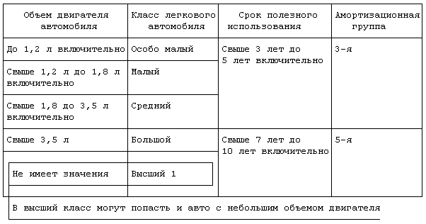 К какой амортизационной группе относится автомобиль для определения амортизационной группы по автомобилю, приобретенному организацией, руководствуются Классификацией основных средств