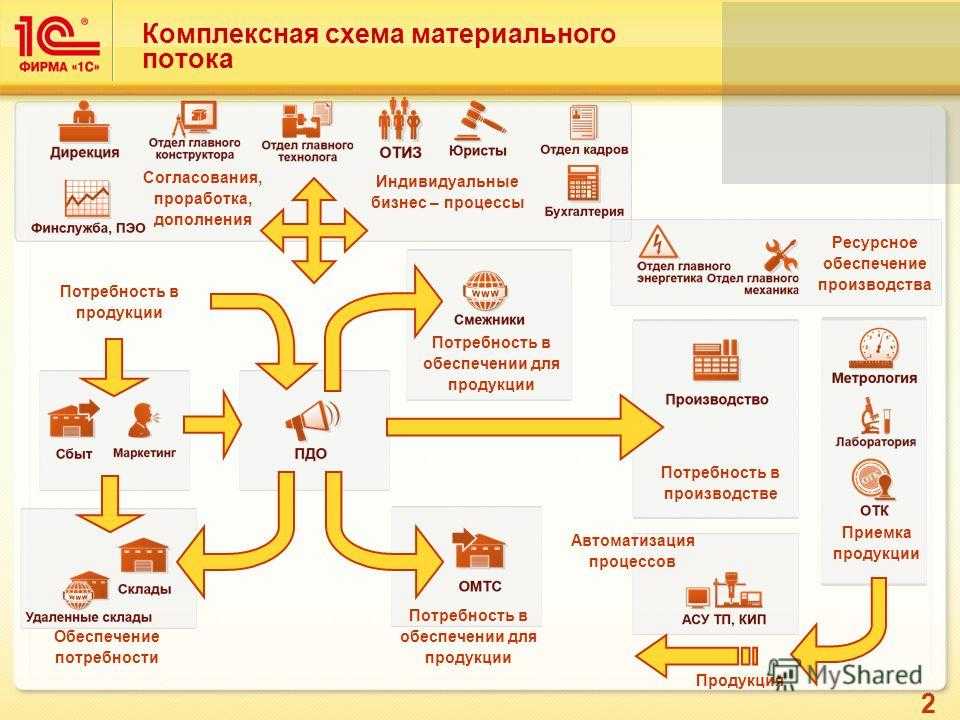 Создание этапов производства в 1с erp
