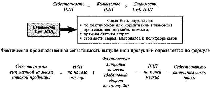 Управление незавершенным производством