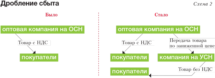 Что такое дробление бизнеса? основные схемы дробления бизнеса | двитекс
