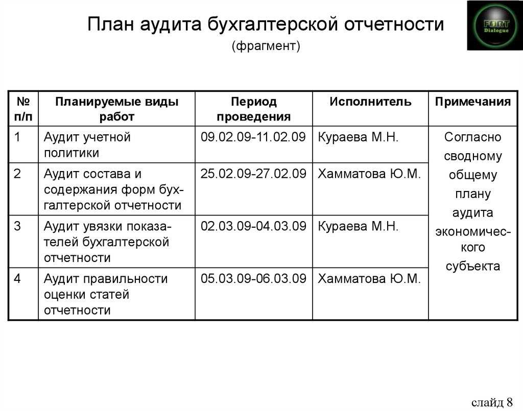 Аудит организации бухгалтерского учета