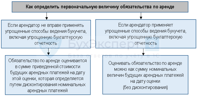 Фсбу 25/2018: учет аренды в «1с:бухгалтерии 8»