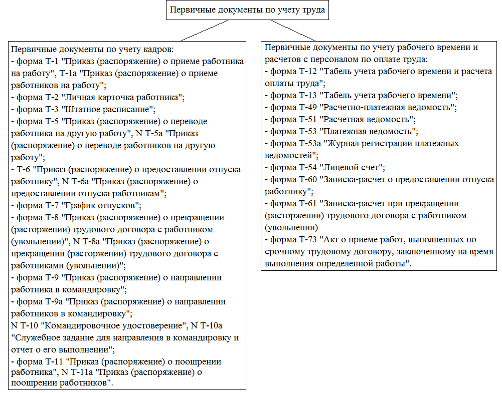 Случаи обязательного применения унифицированных форм