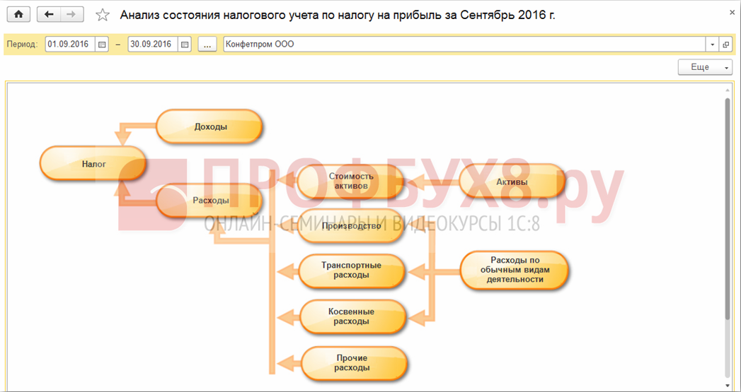 Учет пно и пна на примерах